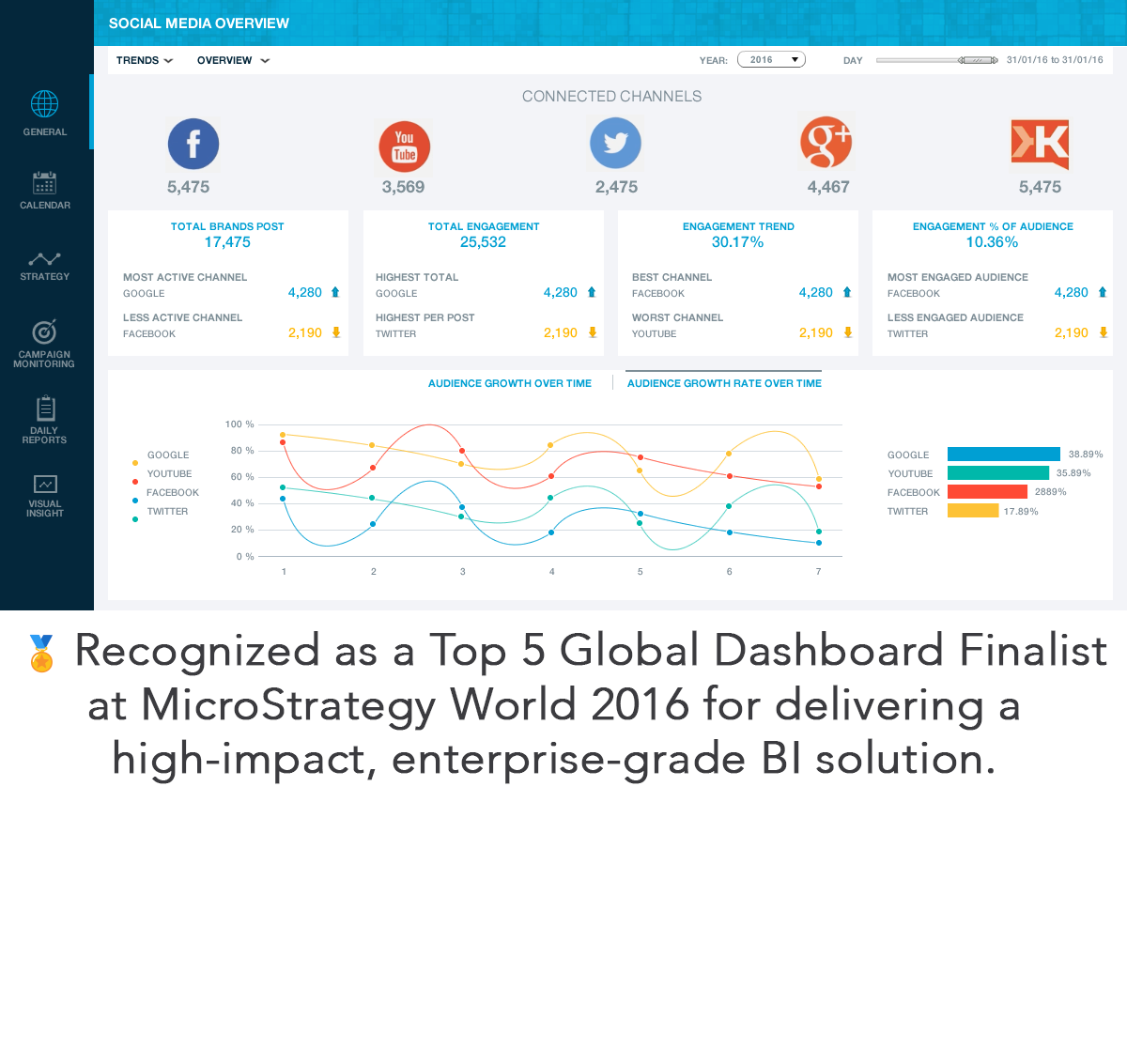 MicroStrategy World – Top 5 Global Dashboard Finalist